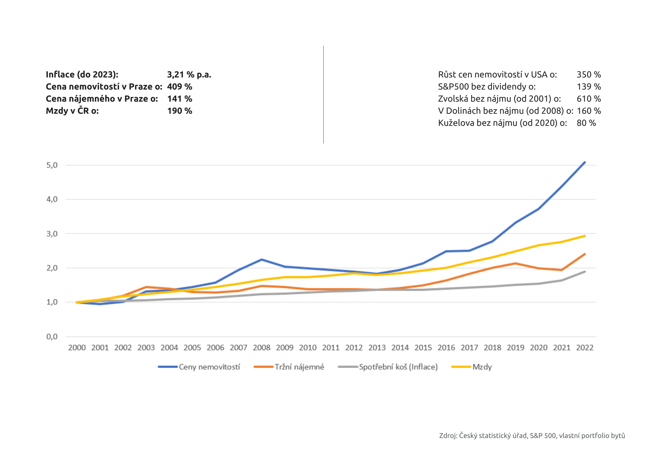 Růst cen nemovitostí, nájmů, spotřebního koše, mezd 2000 – 2022