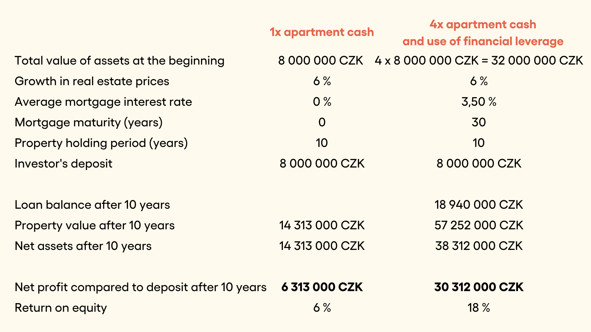 A mortgage is not a debt. It is a tool to accelerate the path to wealth.