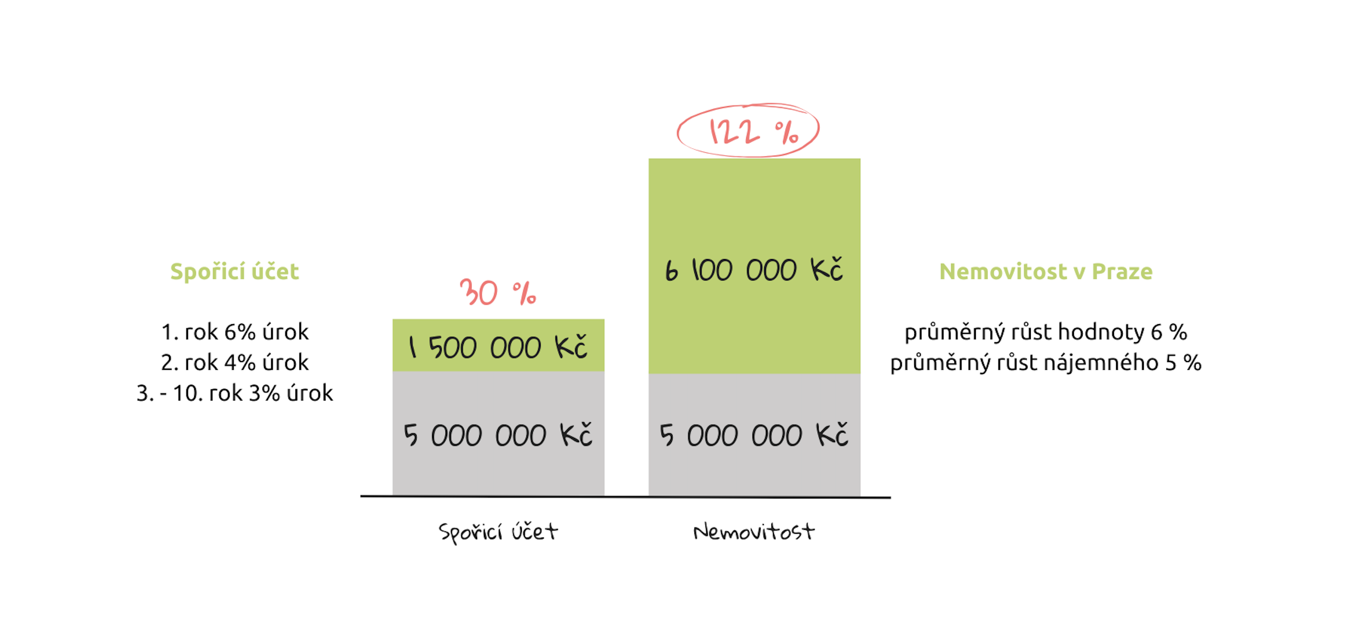 Průměrný zisk z investice  5 000 000 Kč za 10 let