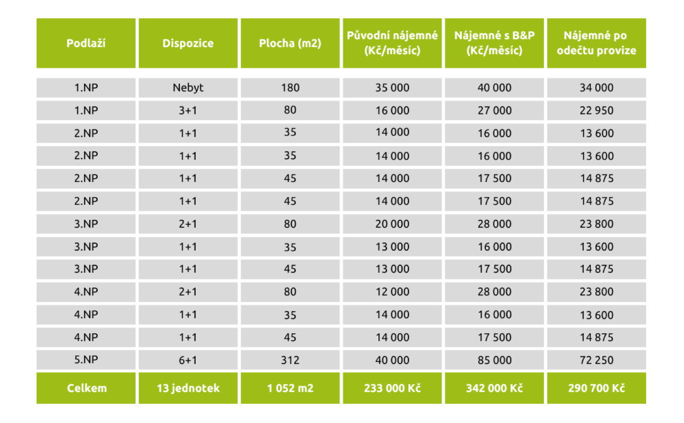 Rozdíly v číslech: vlastní vs. profesionální správa