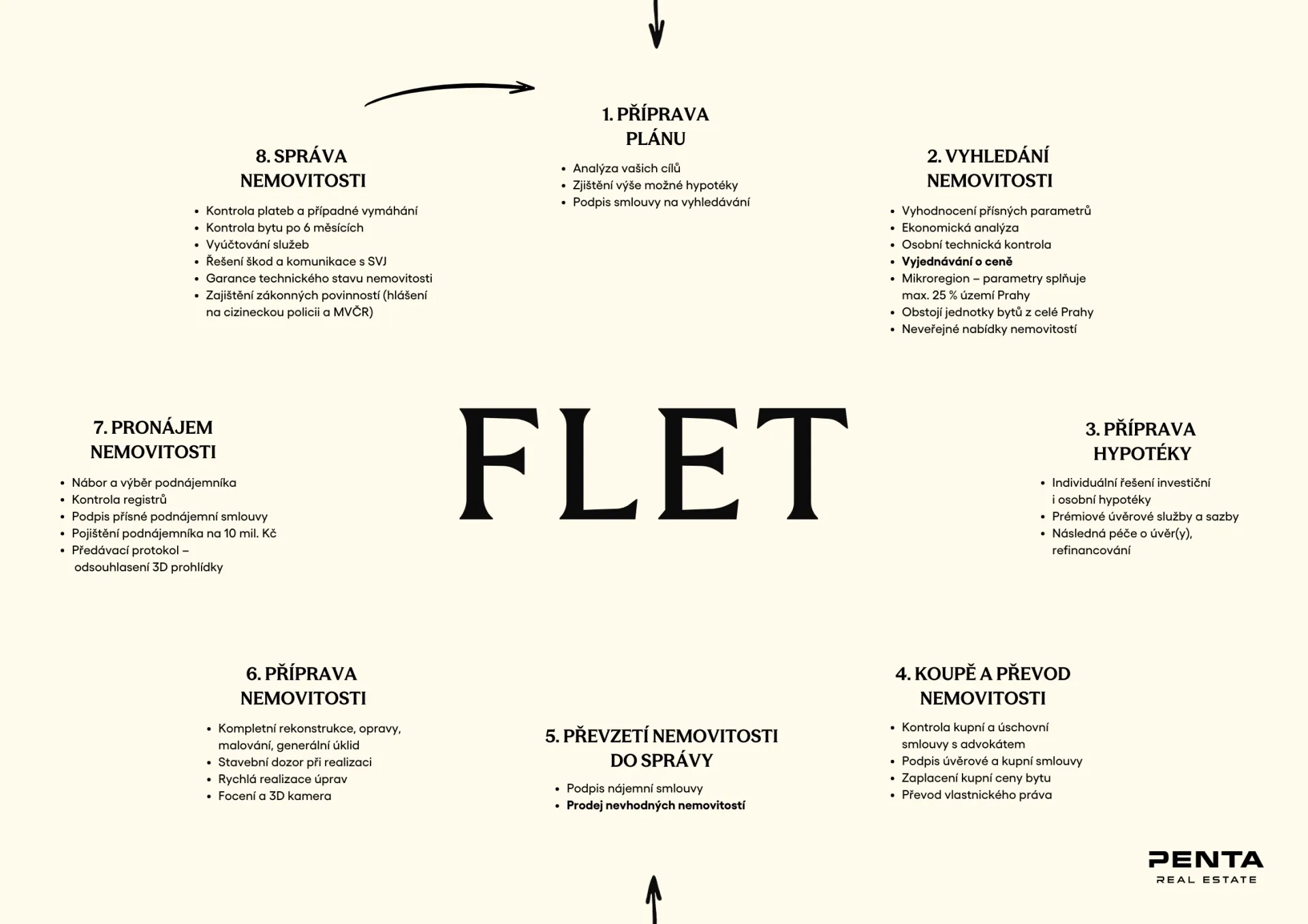Schéma našich služeb