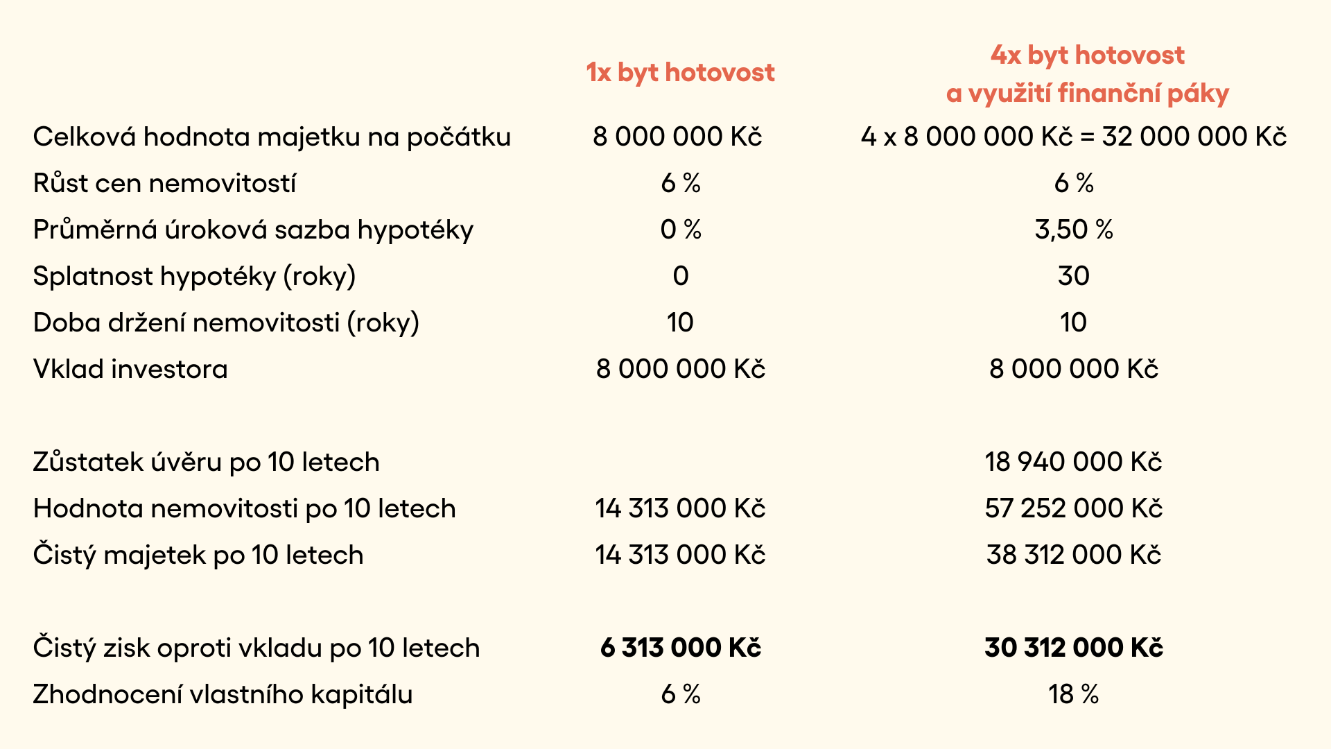 Hypotéka není dluh je to nástroj, jak urychlit cestu k majetku.
