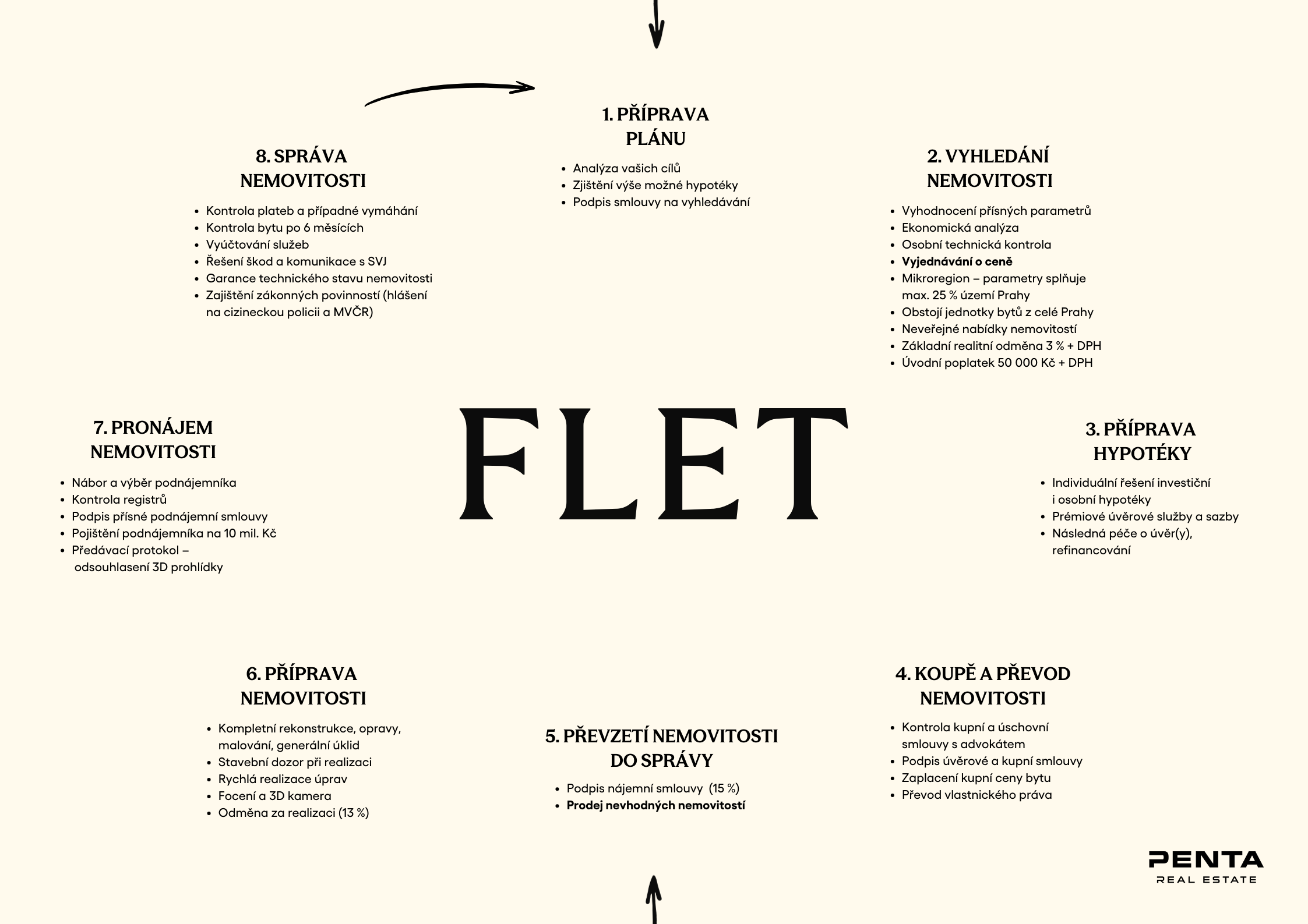 Schéma našich služeb